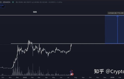 九游娱乐-LDO上扬势惊人，一夜飙升377%，加密市场沸腾