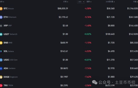 九游体育app-关于比特币上扬势惊人，一夜飙升438%，加密市场沸腾的信息
